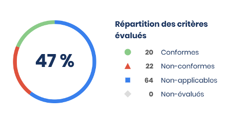 Répartition des critères évalués